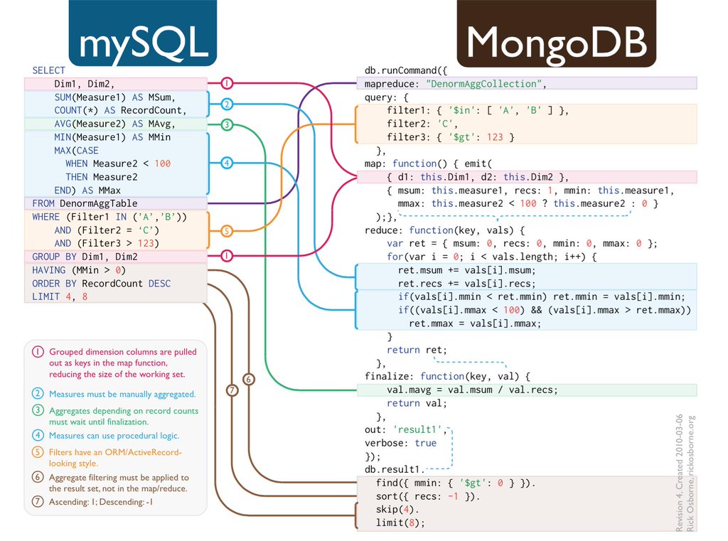Сравнение MongoDB и MySQL